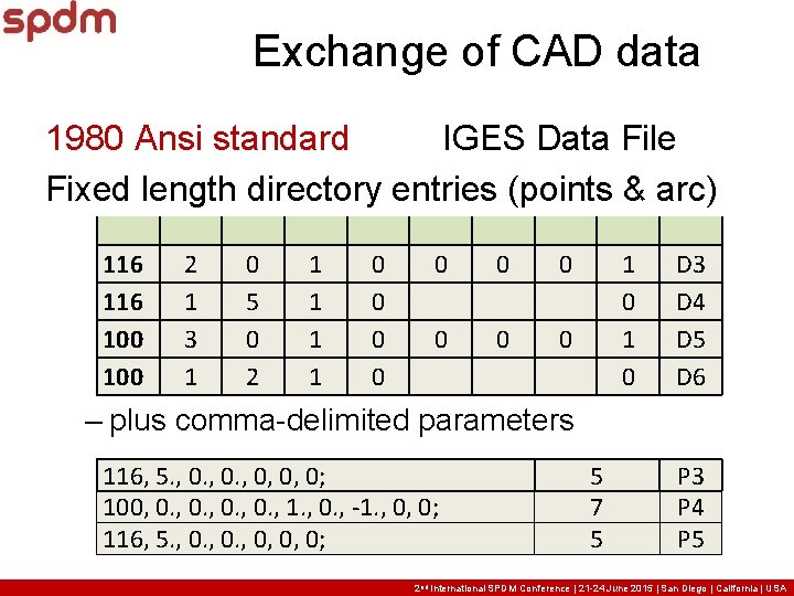 Exchange of CAD data 1980 Ansi standard IGES Data File Fixed length directory entries Exchange of CAD data 1980 Ansi standard IGES Data File Fixed length directory entries