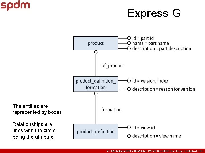 Express-G The entities are represented by boxes Relationships are lines with the circle being Express-G The entities are represented by boxes Relationships are lines with the circle being