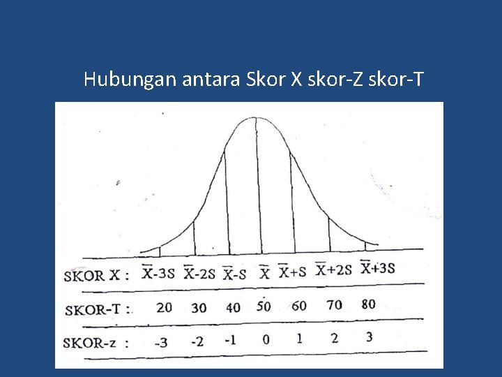 Hubungan antara Skor X skor-Z skor-T 