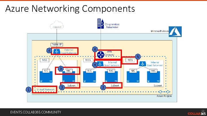 Azure Networking Components 6 4 5 3 1 2 EVENTS. COLLAB 365. COMMUNITY 4