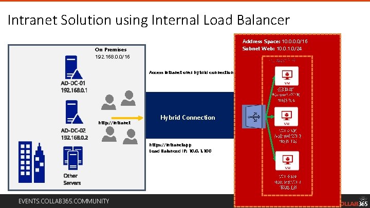 Intranet Solution using Internal Load Balancer Address Space: 10. 0/16 Subnet Web: 10. 0.