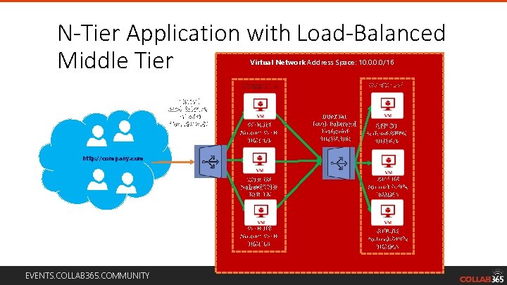 N-Tier Application with Load-Balanced Middle Tier Virtual Network Address Space: 10. 0/16 AV Set: