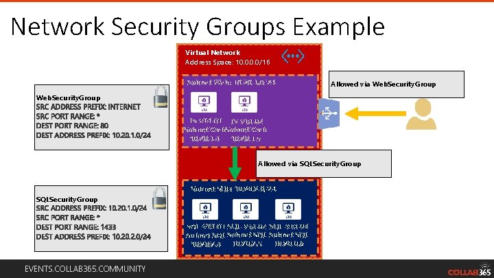 Network Security Groups Example Virtual Network Address Space: 10. 0/16 Subnet Web: 10. 20.