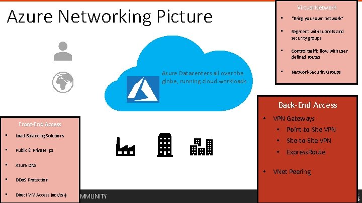 Azure Networking Picture Azure Datacenters all over the globe, running cloud workloads Virtual Network