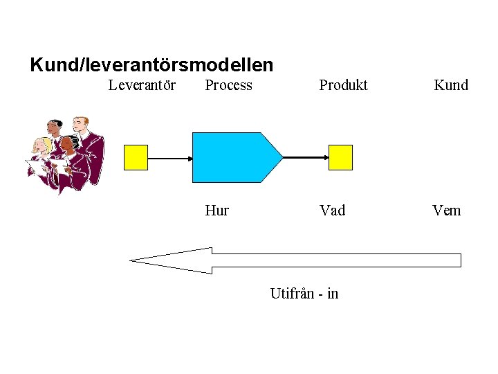 Kund/leverantörsmodellen Leverantör Process Produkt Kund Hur Vad Vem Utifrån - in 