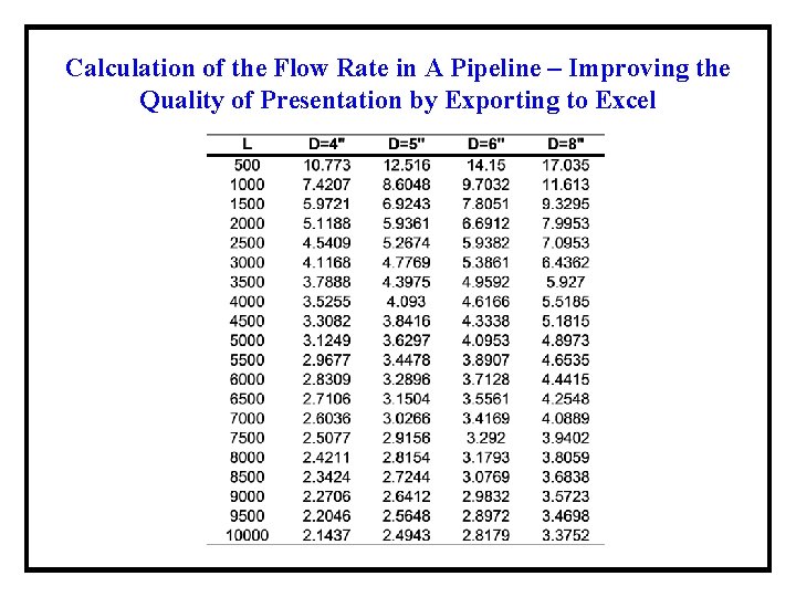 Calculation of the Flow Rate in A Pipeline – Improving the Quality of Presentation