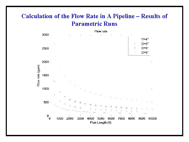 Calculation of the Flow Rate in A Pipeline – Results of Parametric Runs 