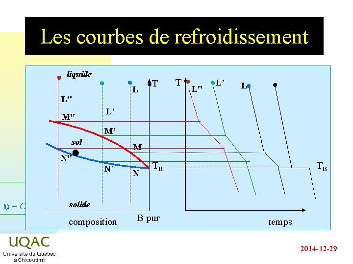 Les courbes de refroidissement liquide L L" M" T T L" L’ L L’