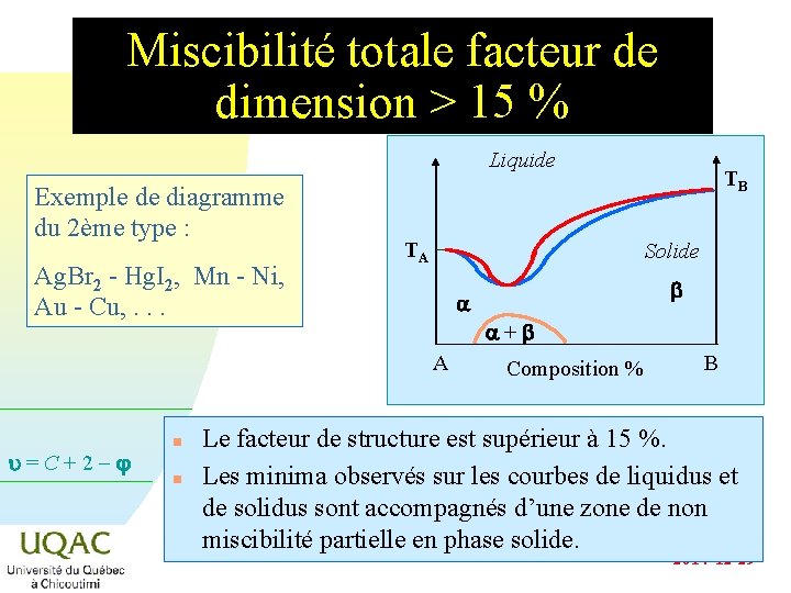Miscibilité totale facteur de dimension > 15 % Liquide Exemple de diagramme du 2ème