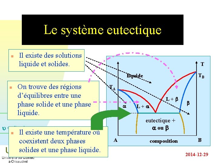 Le système eutectique n Il existe des solutions liquide et solides. T TB liquide Le système eutectique n Il existe des solutions liquide et solides. T TB liquide