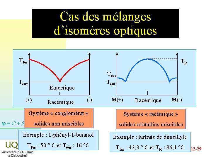 Cas des mélanges d’isomères optiques Tfus TR Teut Tfus Teut Eutectique (+) Racémique (-) Cas des mélanges d’isomères optiques Tfus TR Teut Tfus Teut Eutectique (+) Racémique (-)