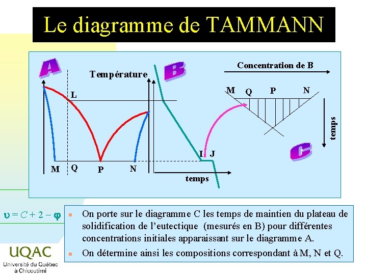 Le diagramme de TAMMANN Concentration de B Température M Q P N temps L