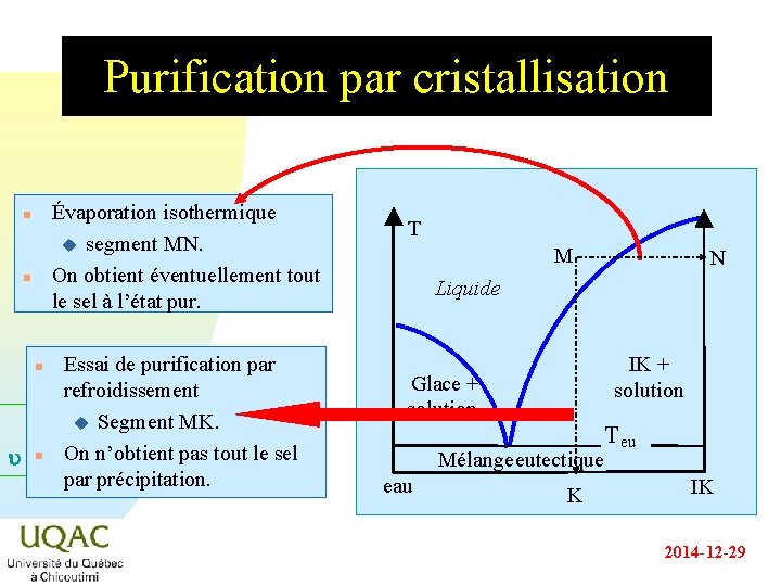 Purification par cristallisation Évaporation isothermique u segment MN. On obtient éventuellement tout le sel Purification par cristallisation Évaporation isothermique u segment MN. On obtient éventuellement tout le sel