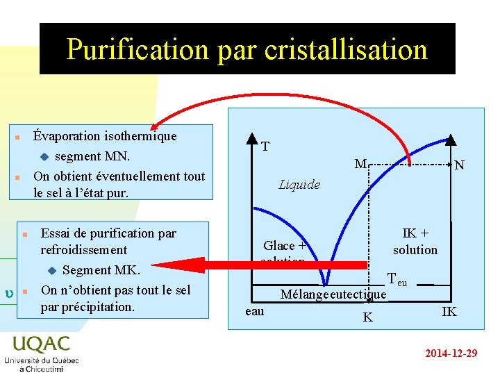 Purification par cristallisation Évaporation isothermique u segment MN. On obtient éventuellement tout le sel