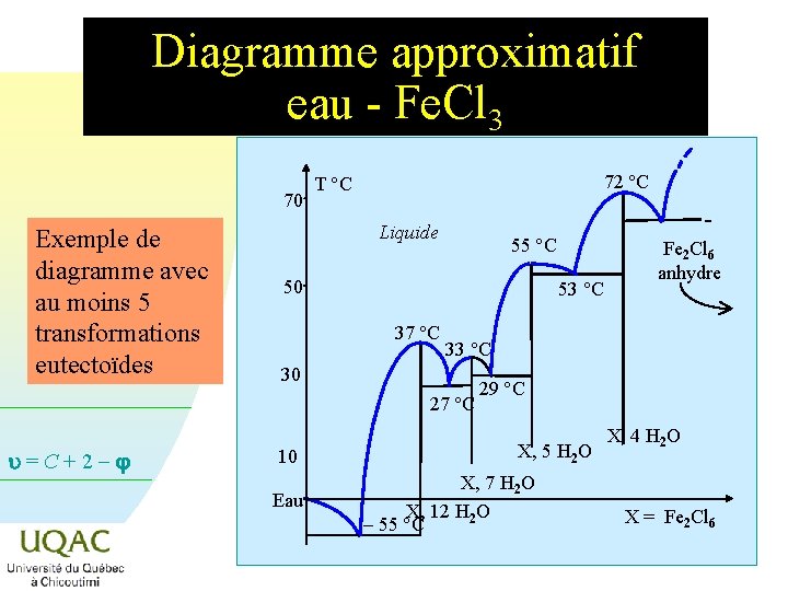 Diagramme approximatif eau - Fe. Cl 3 70 Exemple de diagramme avec au moins