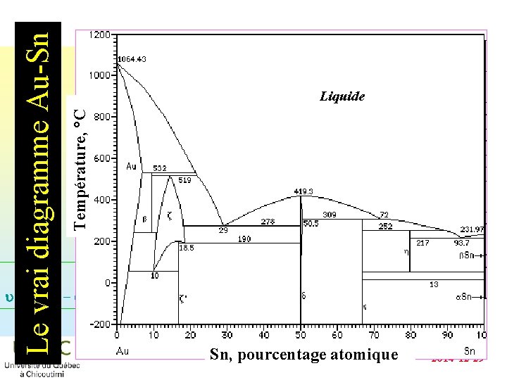 Température, °C Le vrai diagramme Au-Sn Liquide u = C + 2 - Sn,