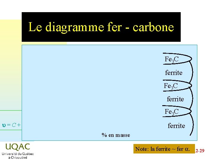 Le diagramme fer - carbone Fe 3 C ferrite Fe 3 C u =