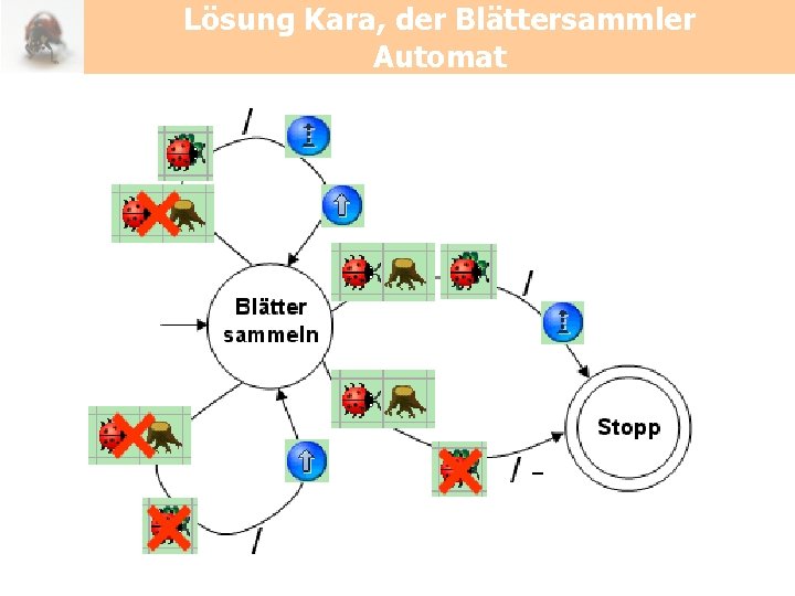 Lösung Kara, der Blättersammler Automat 