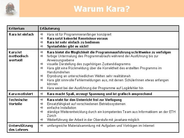 Warum Kara? Kriterium Erläuterung Kara ist einfach Kara ist für Programmieranfänger konzipiert Kara setzt