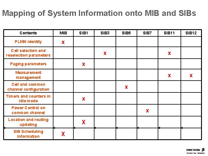 Mapping of System Information onto MIB and SIBs Contents MIB PLMN Identity x SIB