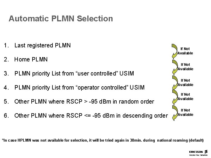 Automatic PLMN Selection 1. Last registered PLMN If Not Available 2. Home PLMN 3.