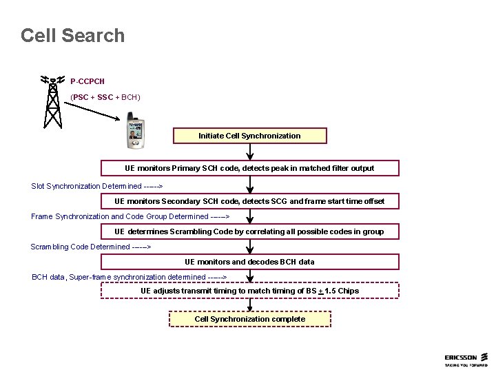 Cell Search P-CCPCH (PSC + SSC + BCH) Initiate Cell Synchronization UE monitors Primary