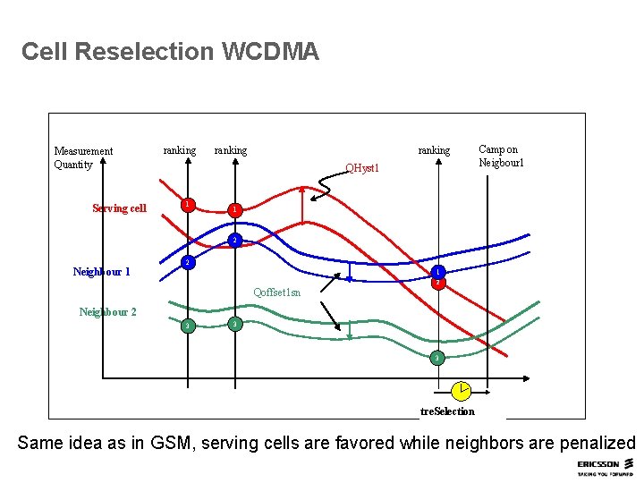 Cell Reselection WCDMA Measurement Quantity Serving cell ranking QHyst 1 1 Camp on Neigbour