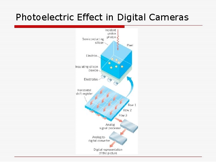 Photoelectric Effect in Digital Cameras 