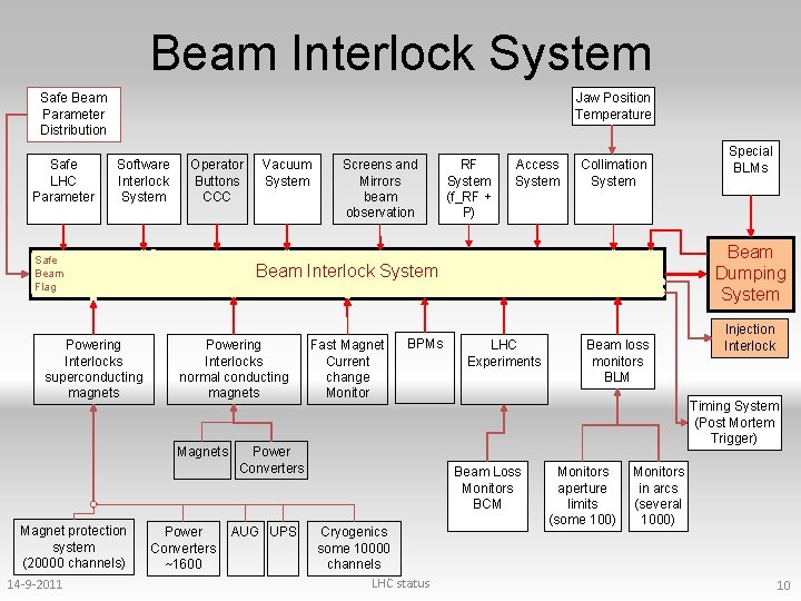 Beam Interlock System Safe Beam Parameter Distribution Safe LHC Parameter Jaw Position Temperature Software