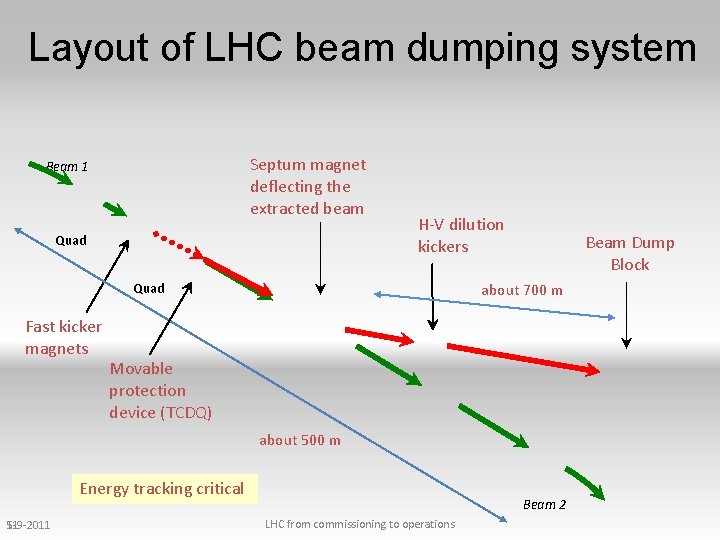 Layout of LHC beam dumping system Septum magnet deflecting the extracted beam Beam 1