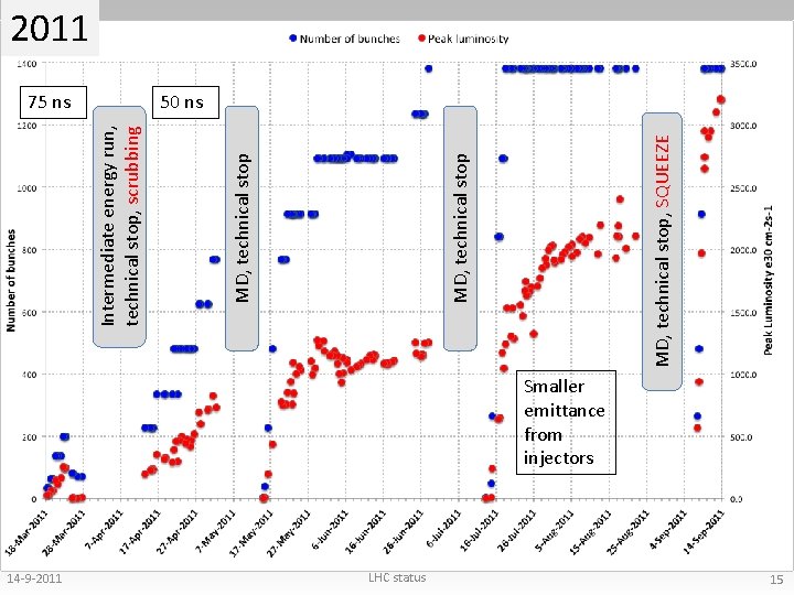 14 -9 -2011 LHC status MD, technical stop, SQUEEZE MD, technical stop 75 ns