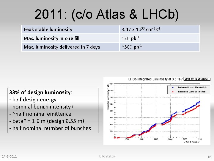 2011: (c/o Atlas & LHCb) Peak stable luminosity 3. 42 x 1033 cm-2 s-1
