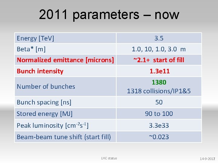 2011 parameters – now Energy [Te. V] Beta* [m] Normalized emittance [microns] Bunch intensity
