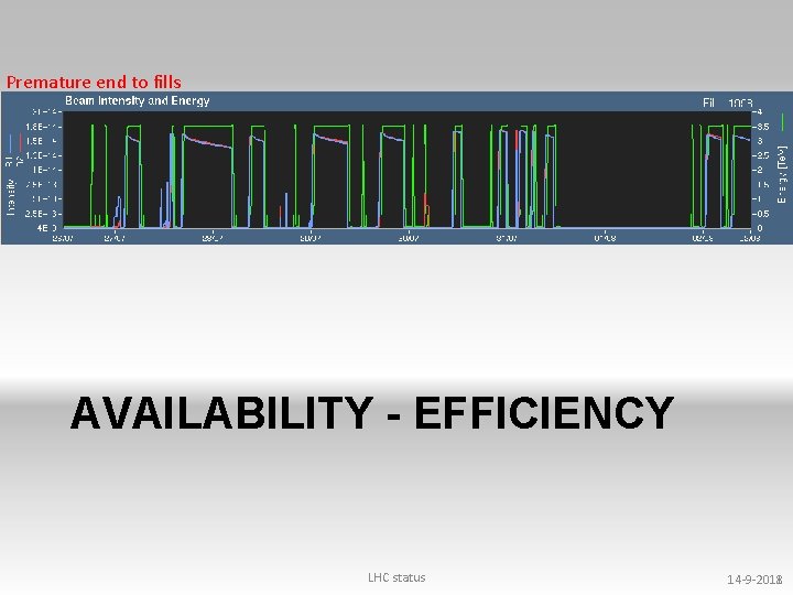 Premature end to fills AVAILABILITY - EFFICIENCY LHC status 14 -9 -2011 18 