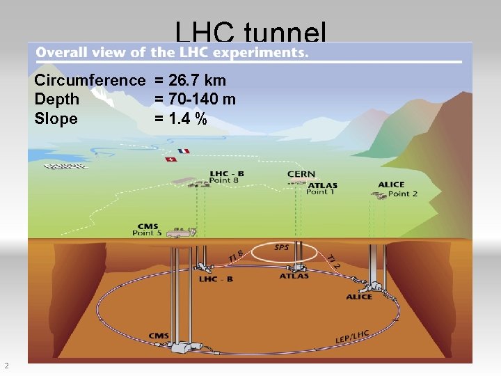 LHC tunnel Circumference = 26. 7 km Depth = 70 -140 m Slope =