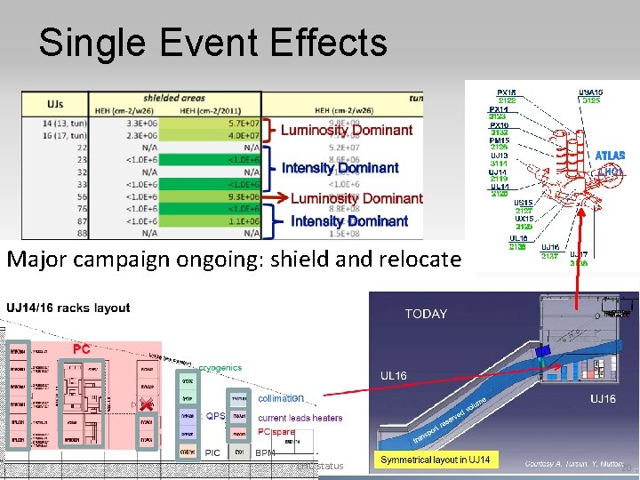 Single Event Effects Major campaign ongoing: shield and relocate LHC status 14 -9 -2011