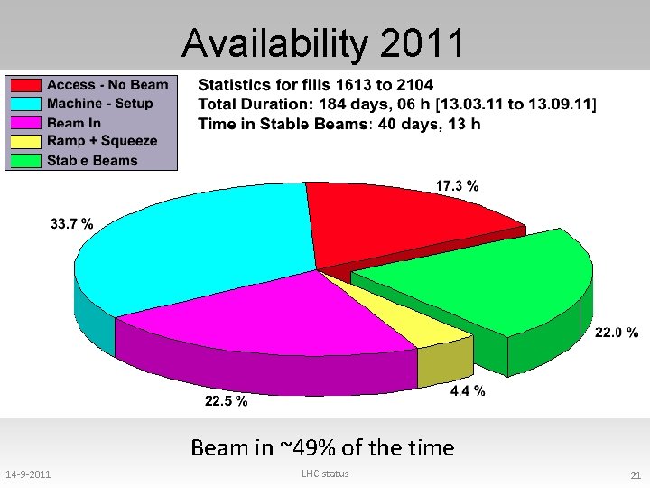 Availability 2011 Beam in ~49% of the time 14 -9 -2011 LHC status 21