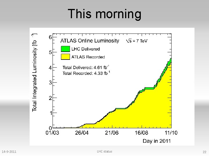 This morning 14 -9 -2011 LHC status 22 