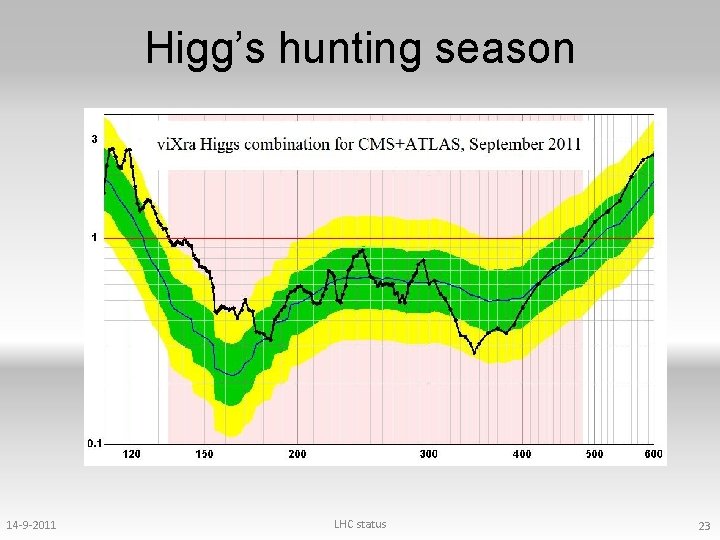 Higg’s hunting season 14 -9 -2011 LHC status 23 