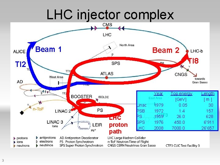 LHC injector complex Beam 1 Beam 2 TI 8 TI 2 Year LHC proton