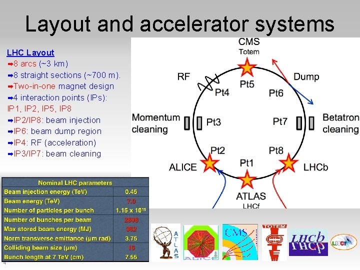Layout and accelerator systems LHC Layout ➡ 8 arcs (~3 km) ➡ 8 straight