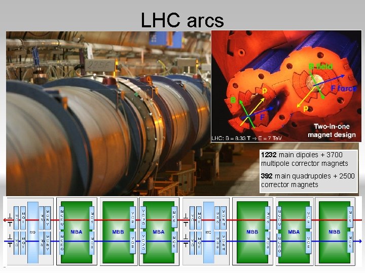 LHC arcs 1232 main dipoles + 3700 multipole corrector magnets 392 main quadrupoles +