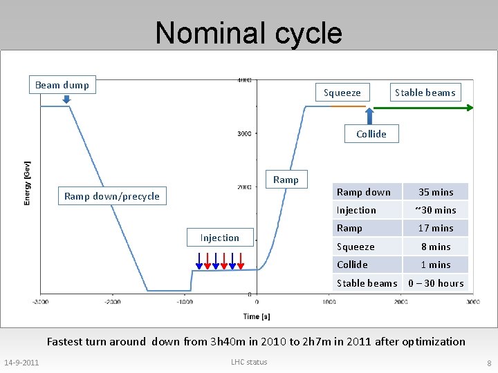 Nominal cycle Beam dump Squeeze Stable beams Collide Ramp down/precycle Injection Ramp down 35