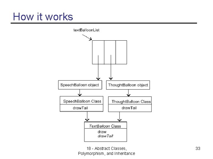 How it works 18 - Abstract Classes, Polymorphism, and Inheritance 33 