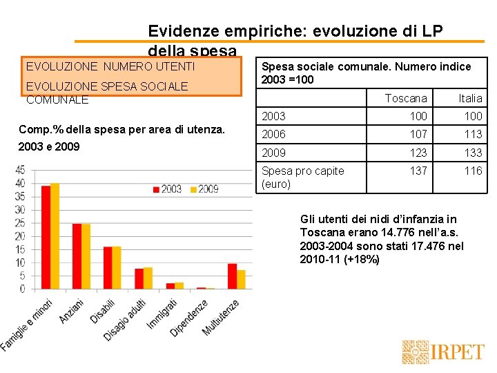 Evidenze empiriche: evoluzione di LP della spesa EVOLUZIONE NUMERO UTENTI EVOLUZIONE SPESA SOCIALE COMUNALE