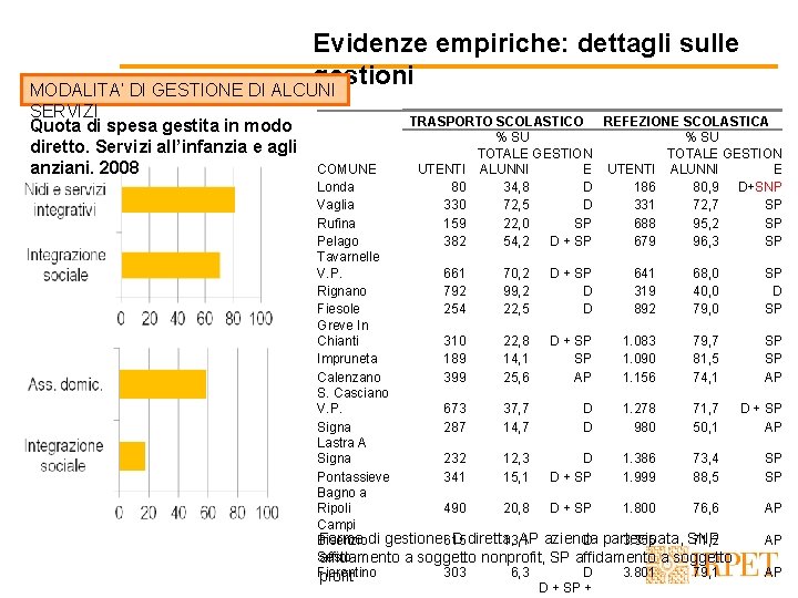 Evidenze empiriche: dettagli sulle gestioni MODALITA’ DI GESTIONE DI ALCUNI SERVIZI Quota di spesa