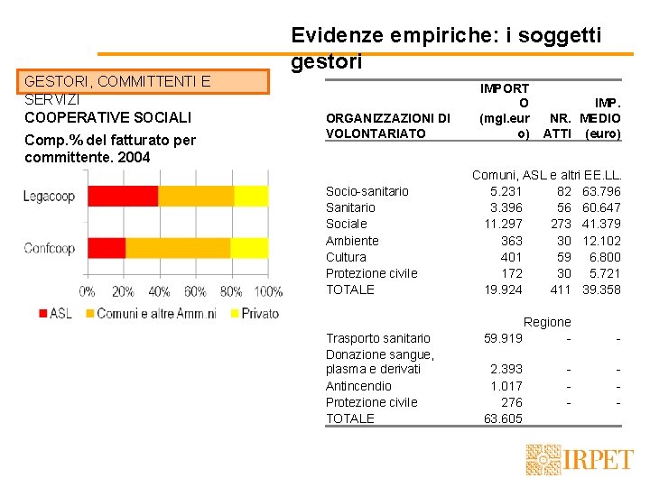 Evidenze empiriche: i soggetti gestori GESTORI, COMMITTENTI E SERVIZI COOPERATIVE SOCIALI Comp. % del