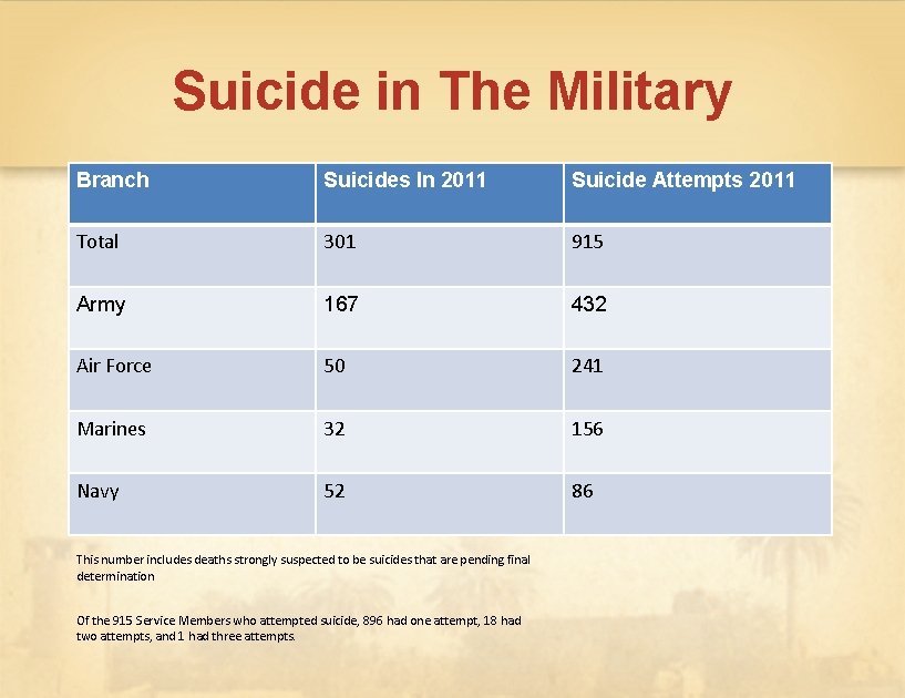 Suicide in The Military Branch Suicides In 2011 Suicide Attempts 2011 Total 301 915