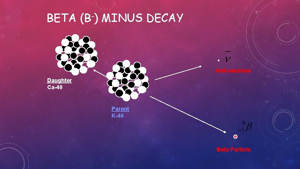 BETA (Β-) MINUS DECAY Anti-neutrino Daughter Ca-40 Parent K-40 Beta Particle 