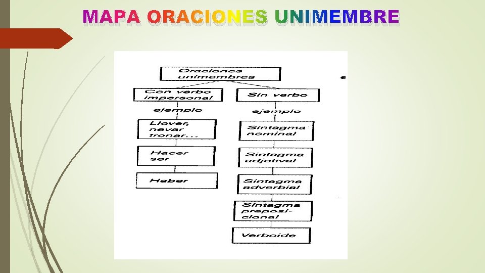 MAPA ORACIONES UNIMEMBRE 